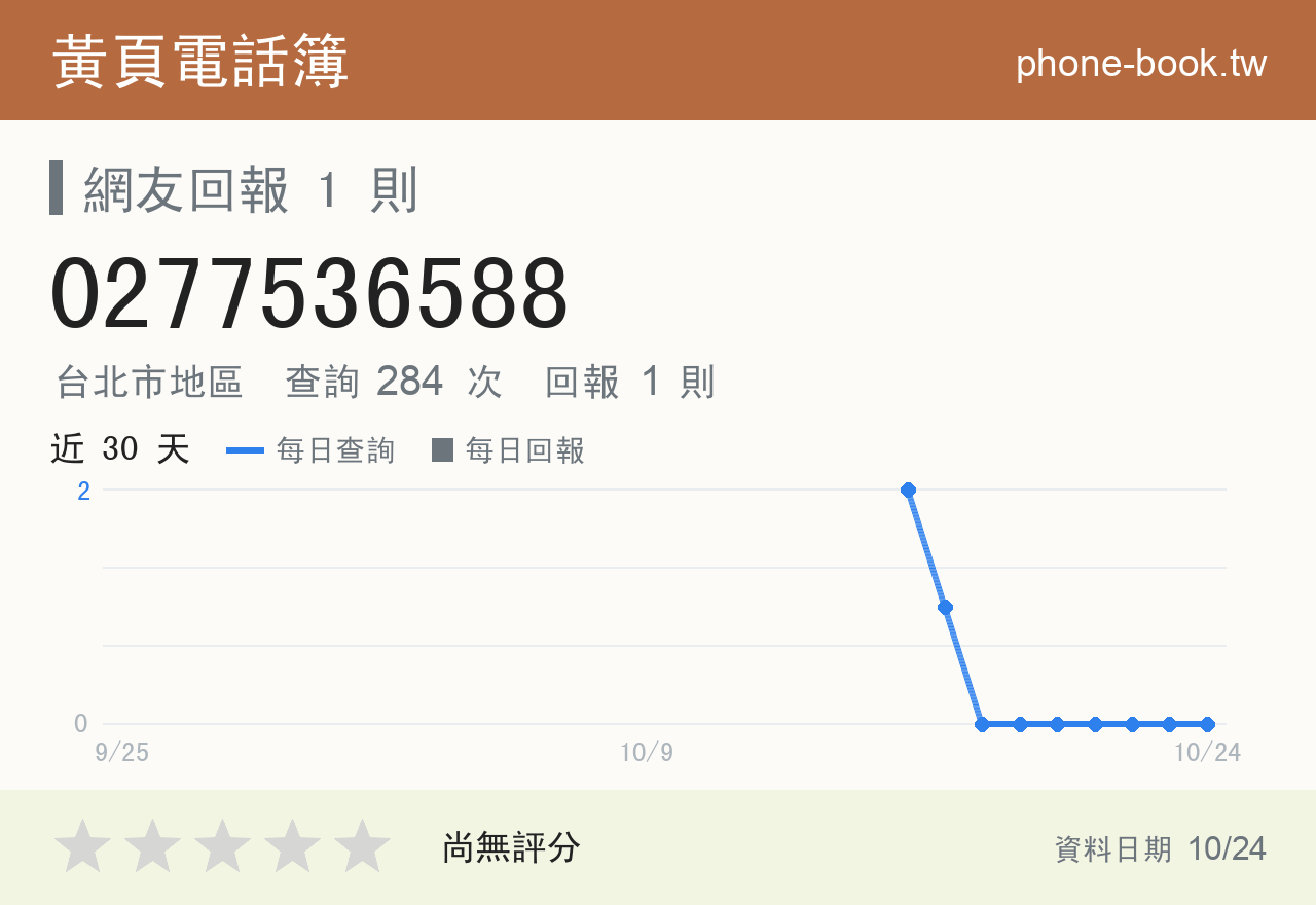 0277536588 評分卡：查詢 284 次、網友回報 1 則