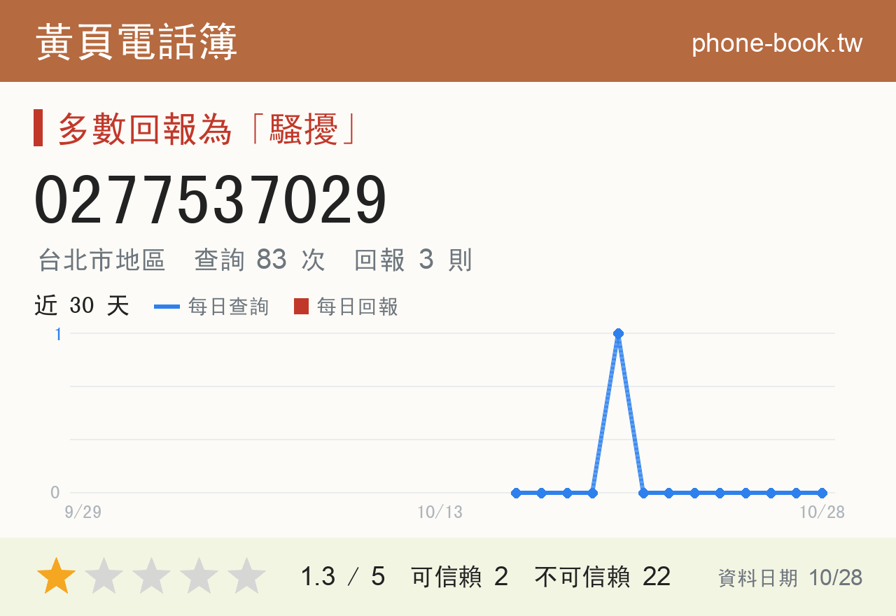 0277537029 評分卡：查詢 83 次、網友回報 3 則