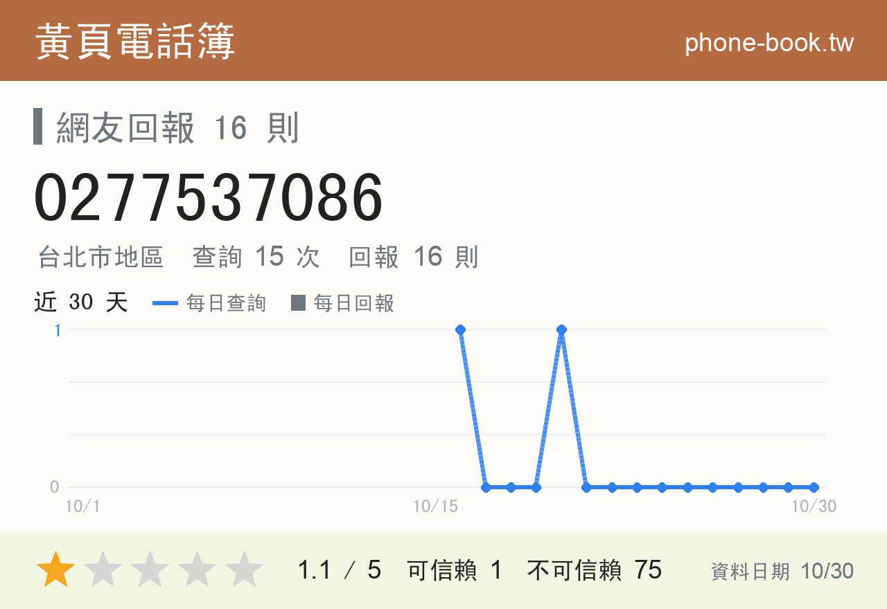 0277537086 評分卡：查詢 15 次、網友回報 16 則