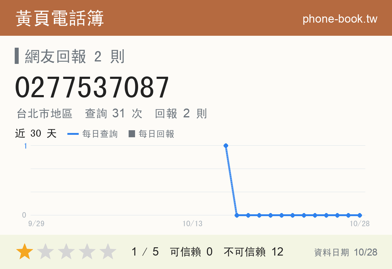0277537087 評分卡：查詢 31 次、網友回報 2 則