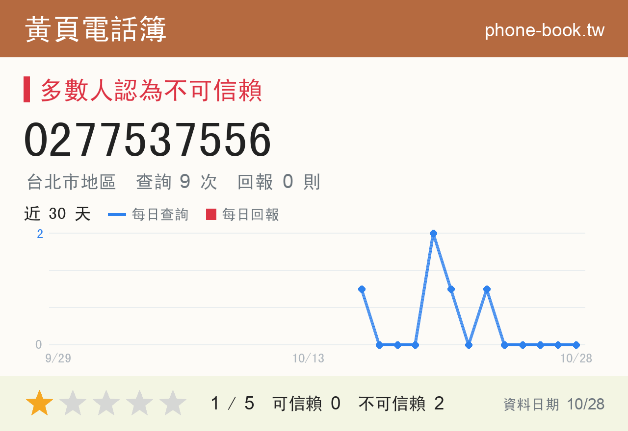 0277537556 評分卡：查詢 9 次、網友回報 0 則