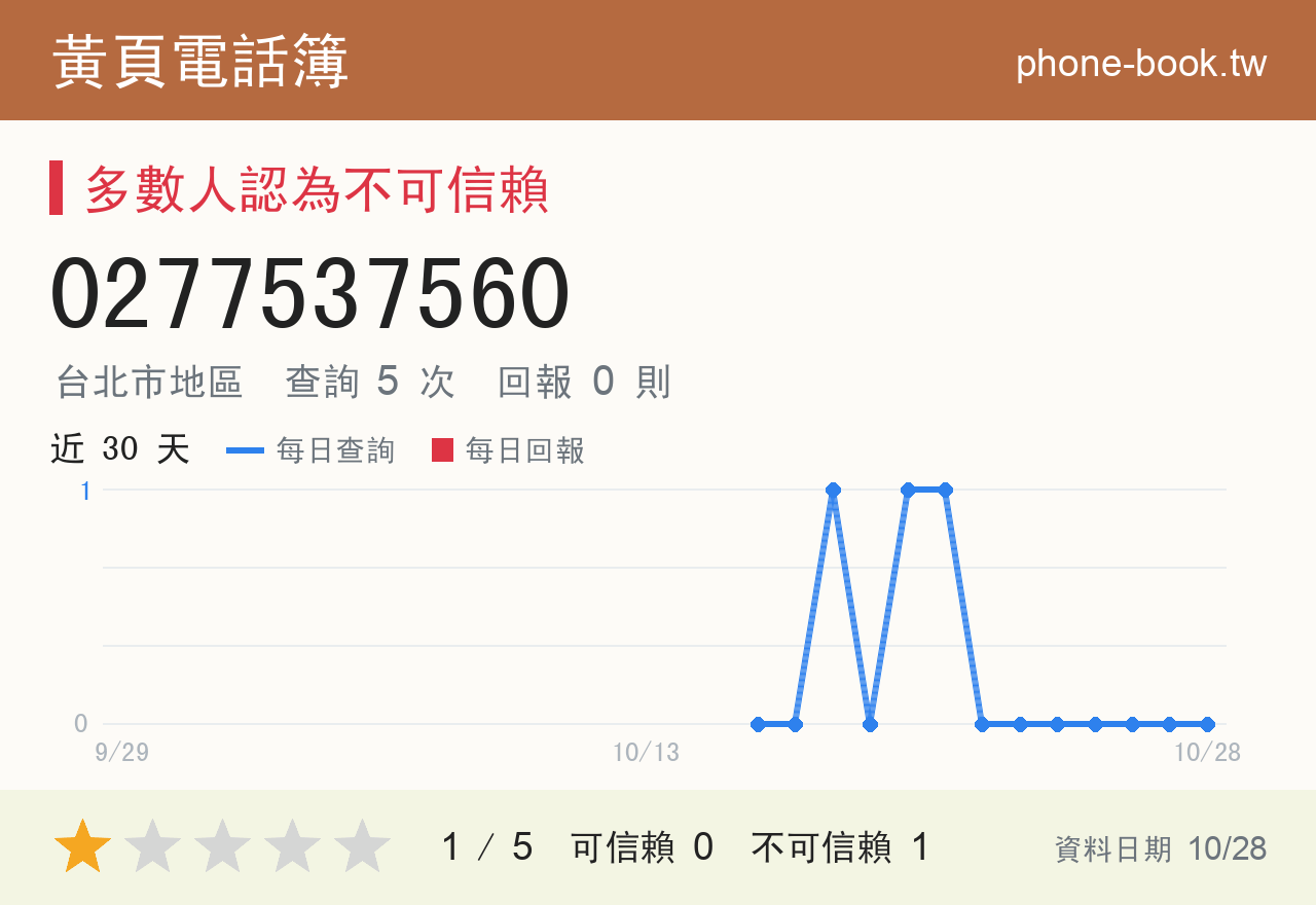 0277537560 評分卡：查詢 5 次、網友回報 0 則