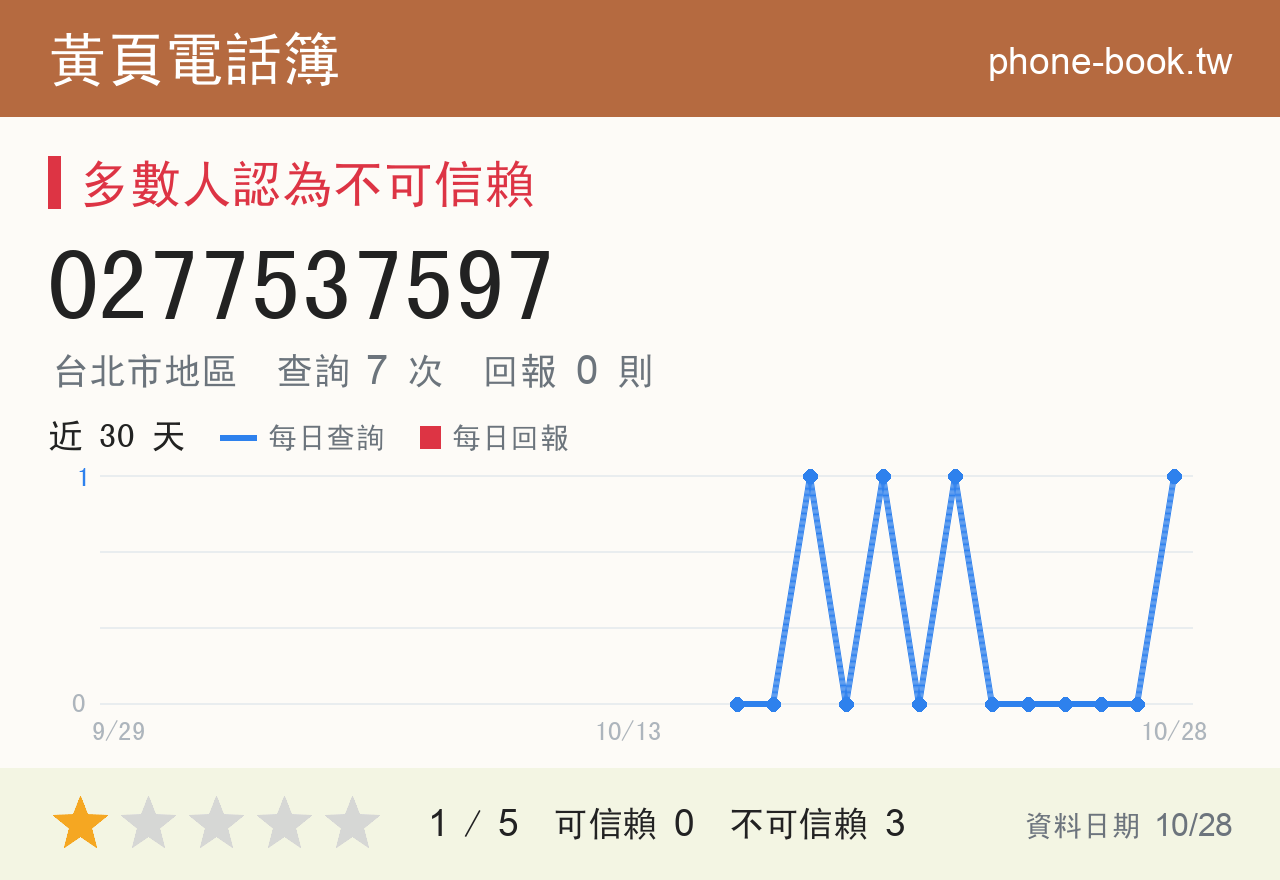 0277537597 評分卡：查詢 7 次、網友回報 0 則