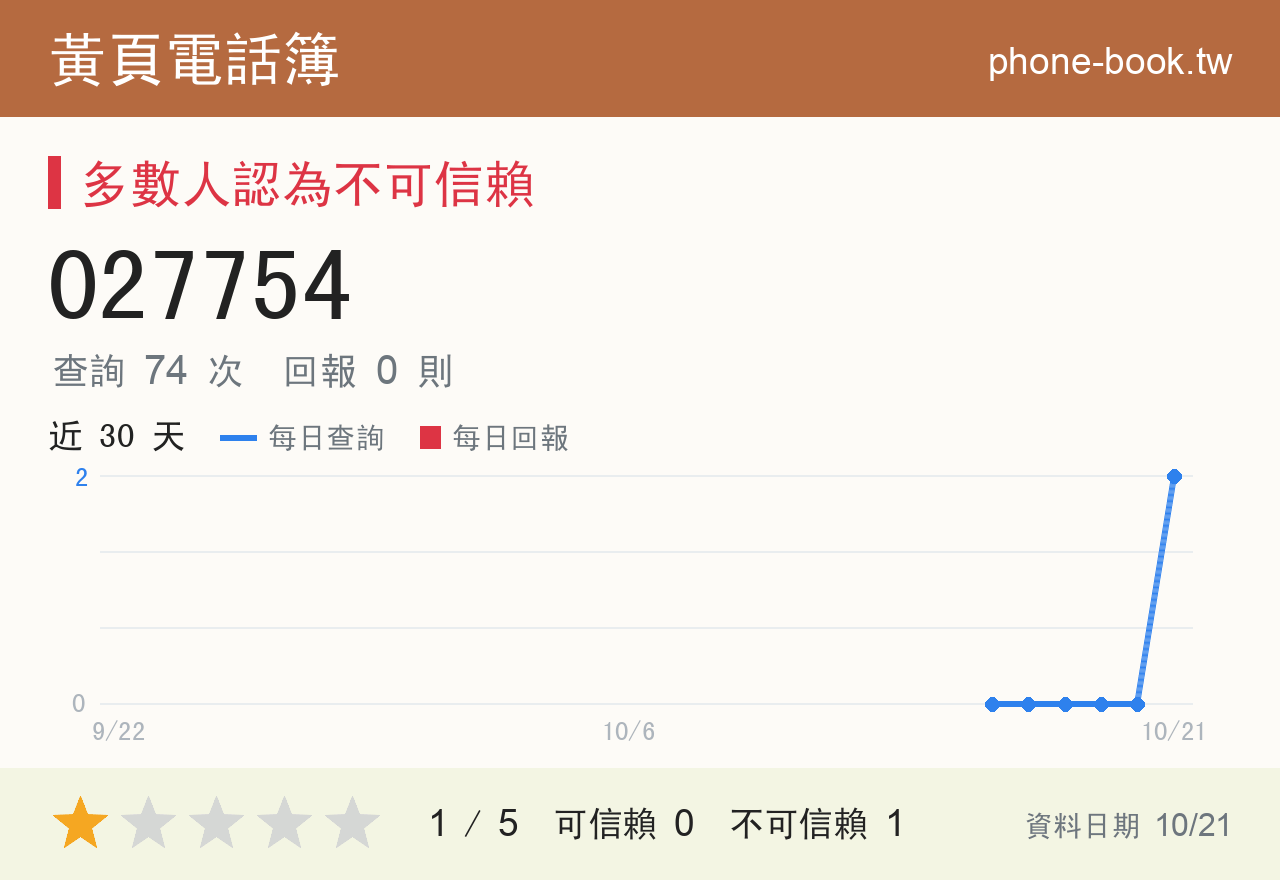 027754 評分卡：查詢 74 次、網友回報 0 則