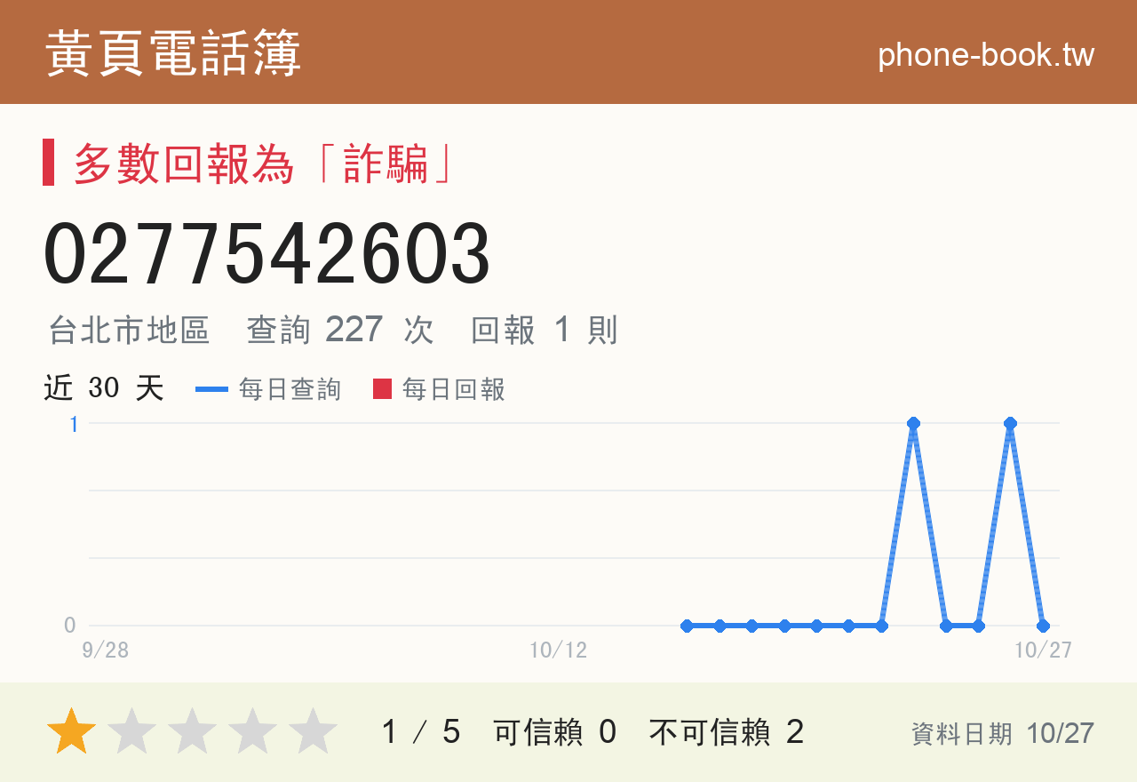 0277542603 評分卡：查詢 227 次、網友回報 1 則
