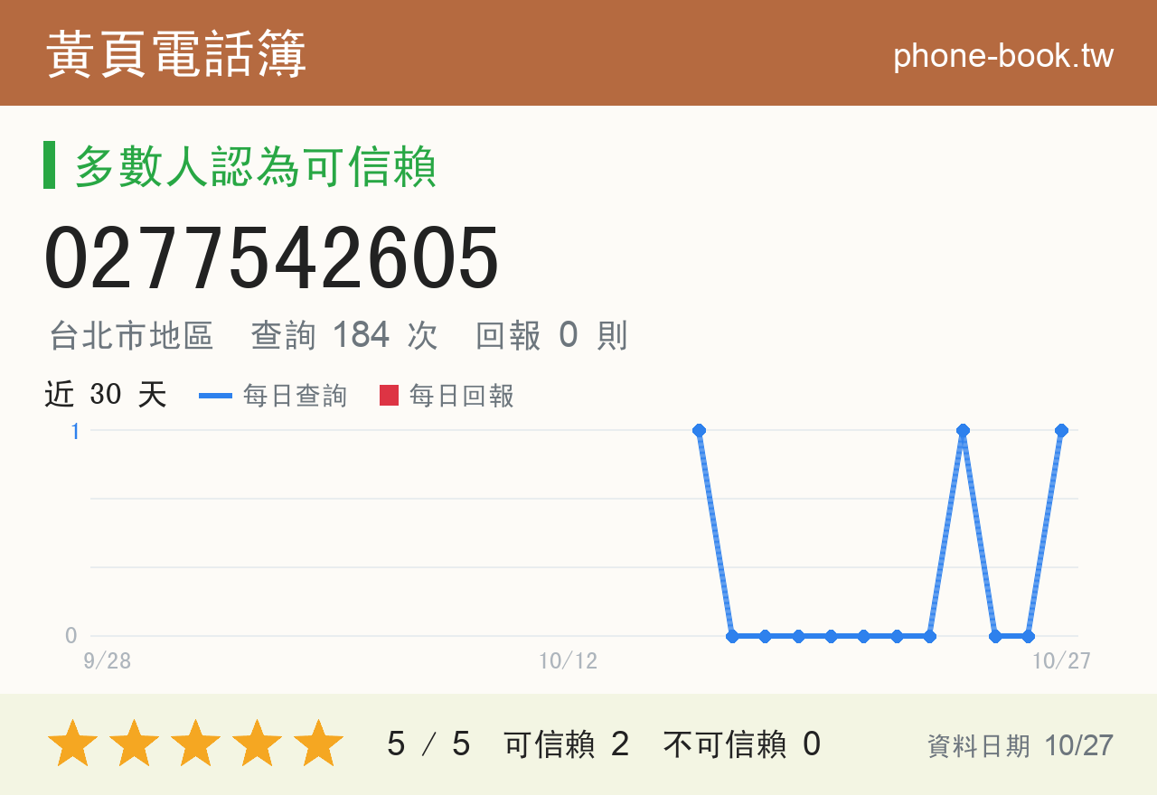 0277542605 評分卡：查詢 184 次、網友回報 0 則