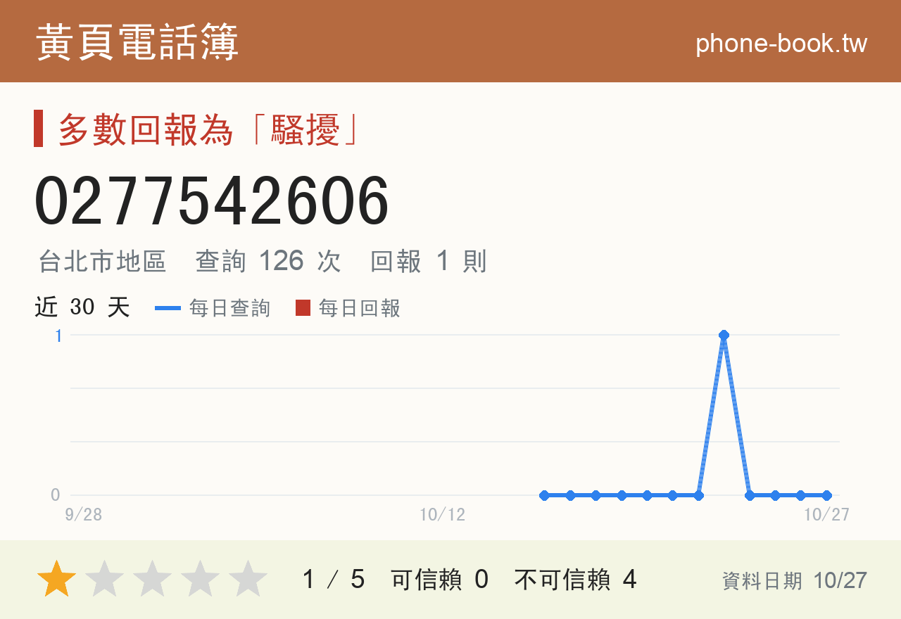 0277542606 評分卡：查詢 126 次、網友回報 1 則