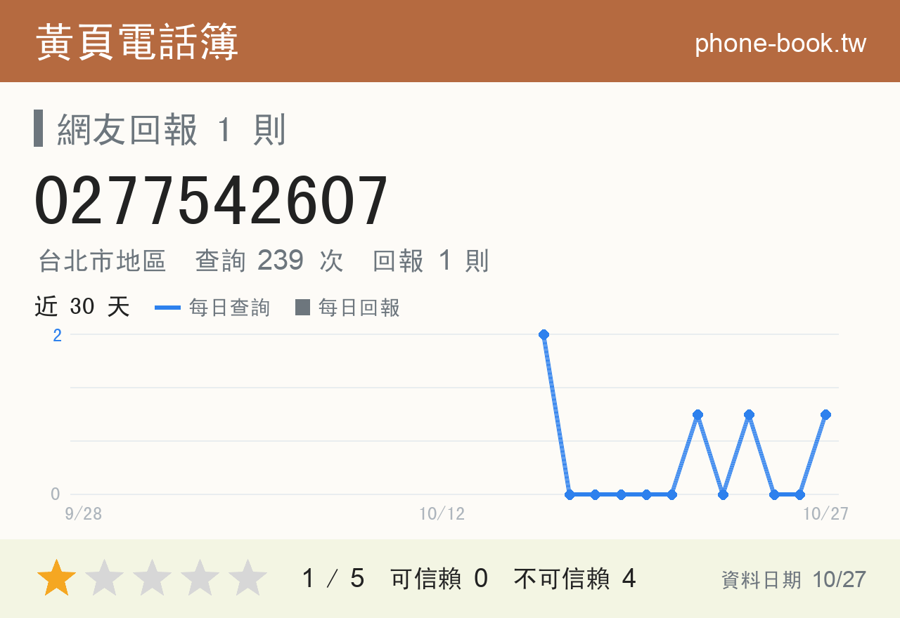 0277542607 評分卡：查詢 238 次、網友回報 1 則
