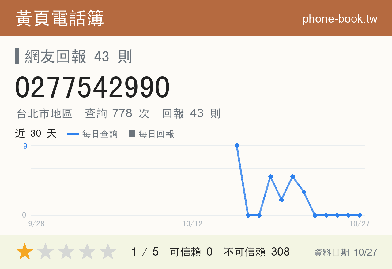 0277542990 評分卡：查詢 778 次、網友回報 43 則