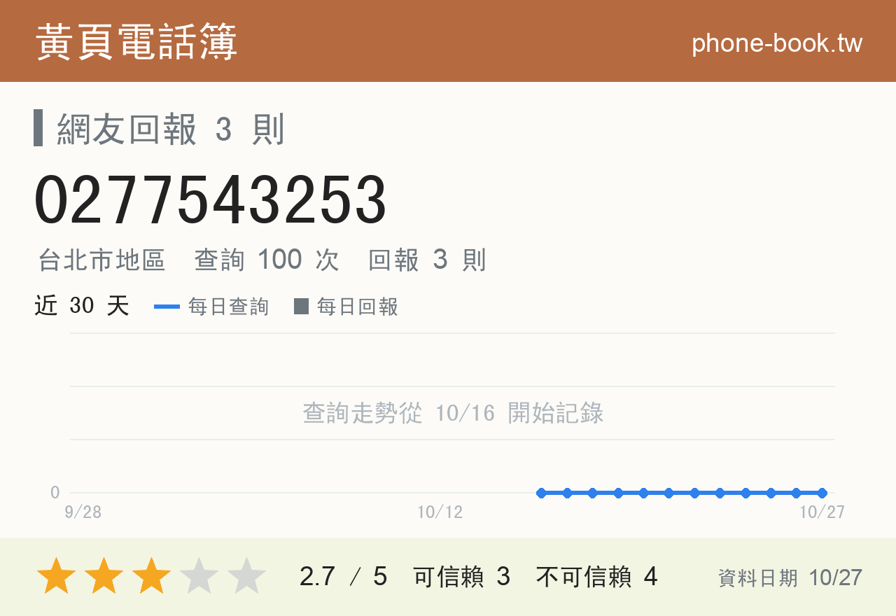 0277543253 評分卡：查詢 100 次、網友回報 3 則