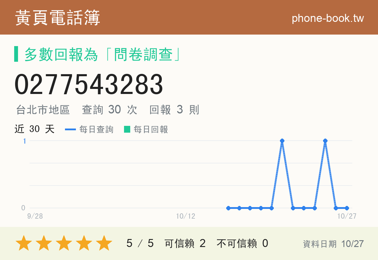 0277543283 評分卡：查詢 30 次、網友回報 3 則