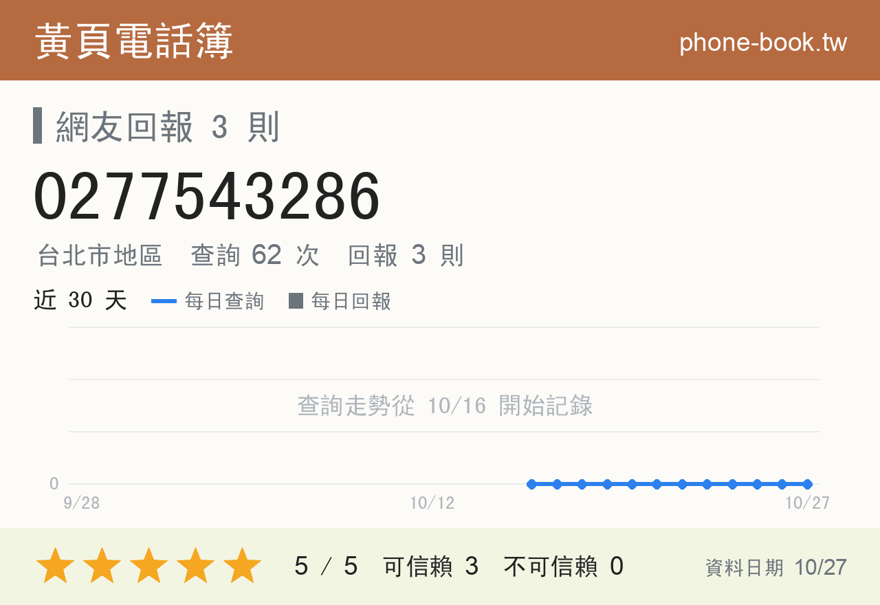0277543286 評分卡：查詢 62 次、網友回報 3 則