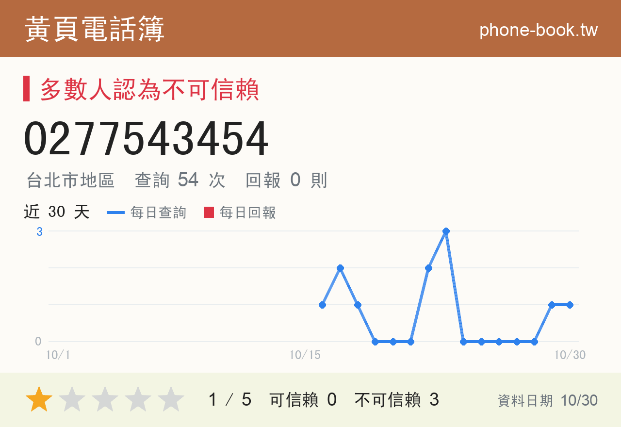 0277543454 評分卡：查詢 55 次、網友回報 0 則
