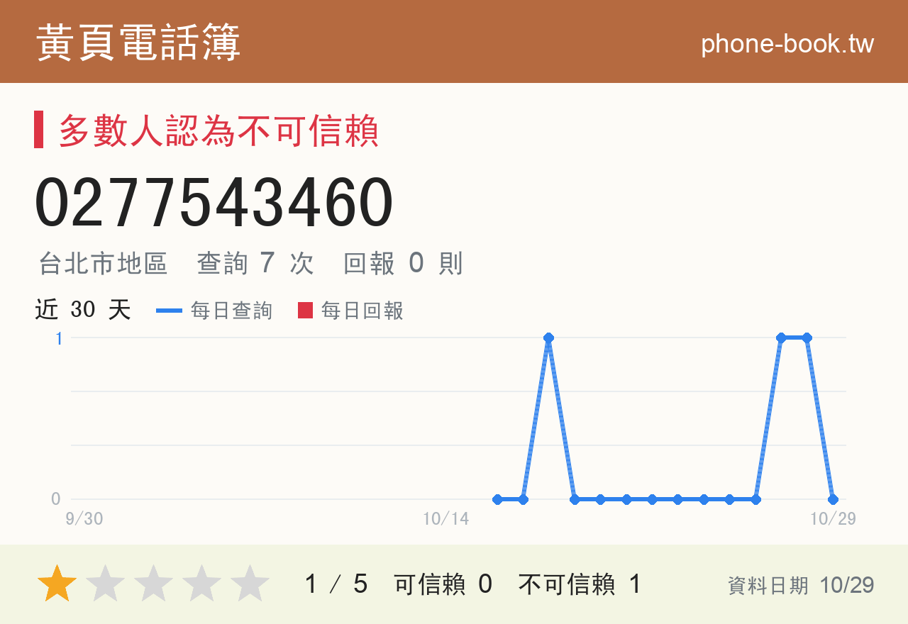 0277543460 評分卡：查詢 7 次、網友回報 0 則