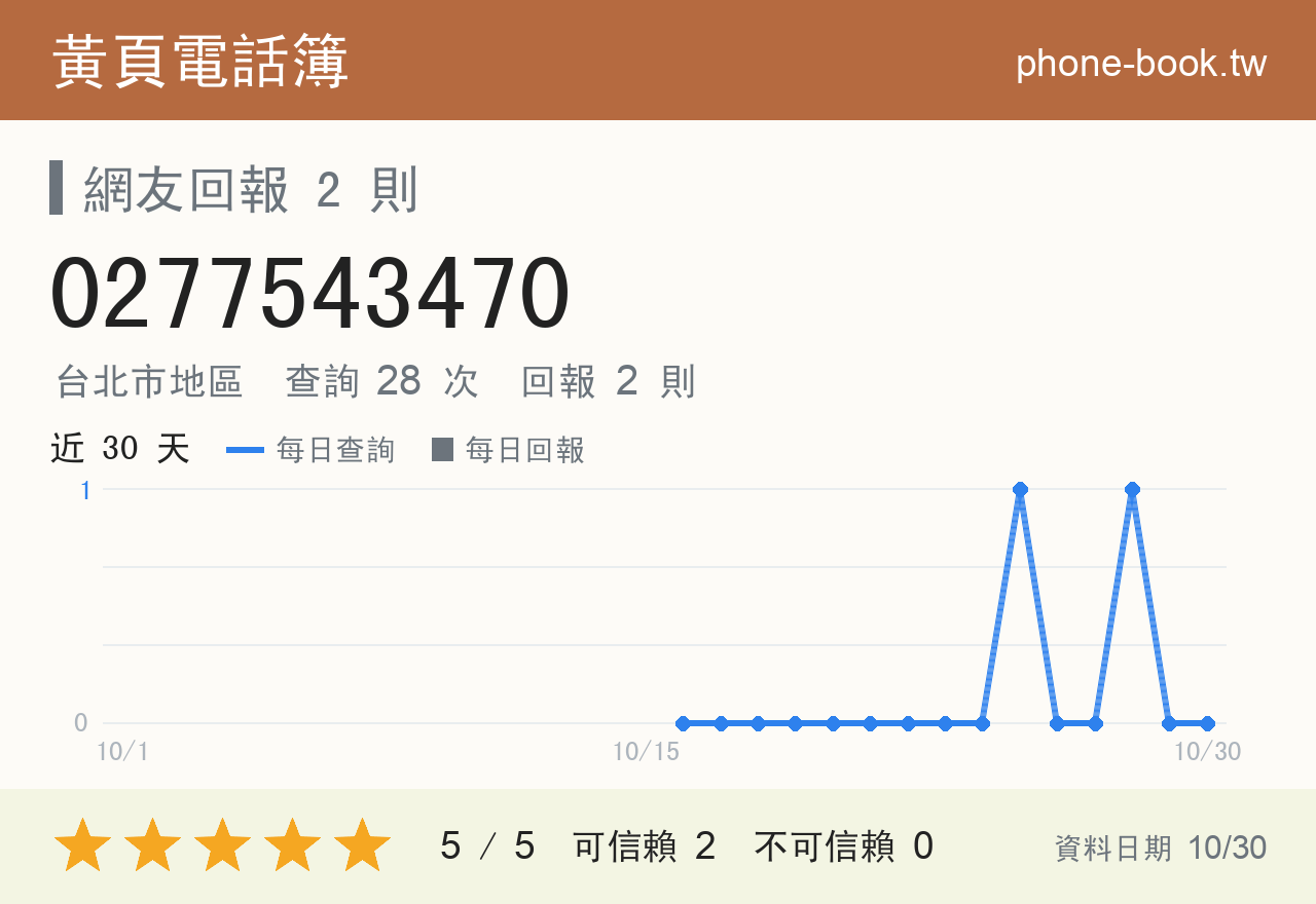 0277543470 評分卡：查詢 28 次、網友回報 2 則