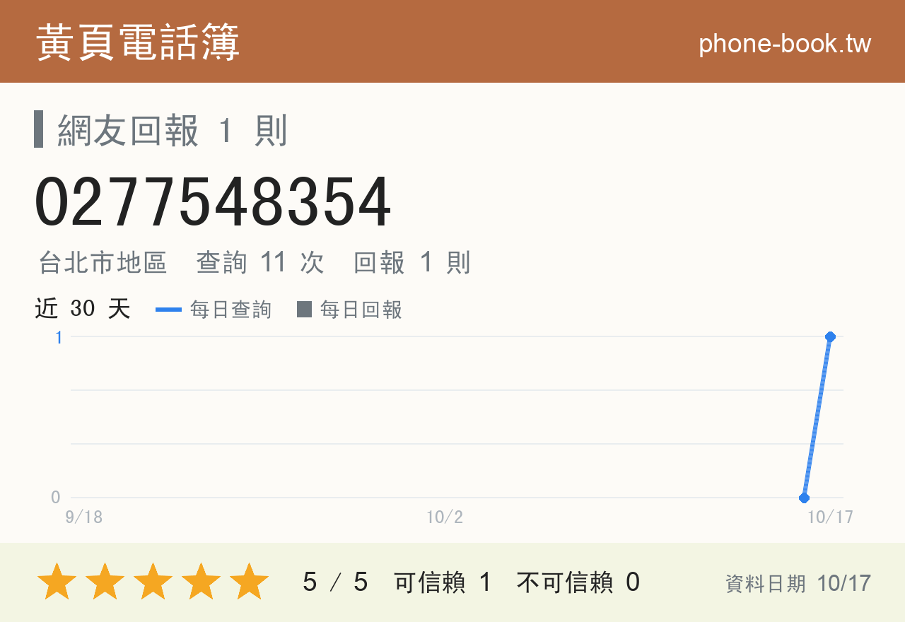 0277548354 評分卡：查詢 11 次、網友回報 1 則