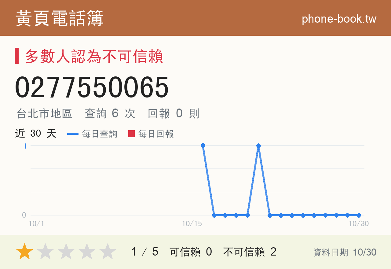 0277550065 評分卡：查詢 6 次、網友回報 0 則
