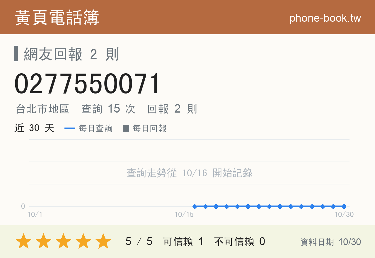 0277550071 評分卡：查詢 15 次、網友回報 2 則