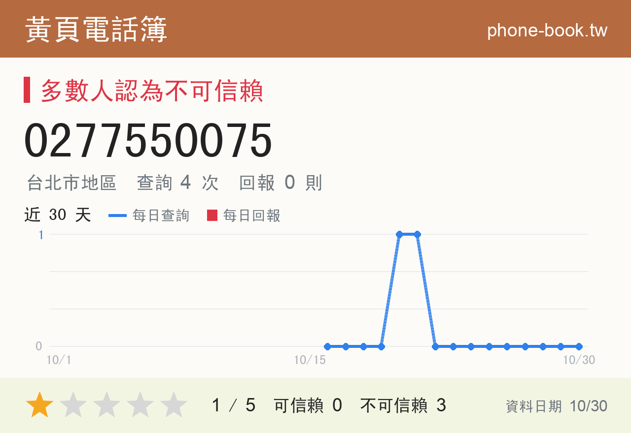 0277550075 評分卡：查詢 4 次、網友回報 0 則
