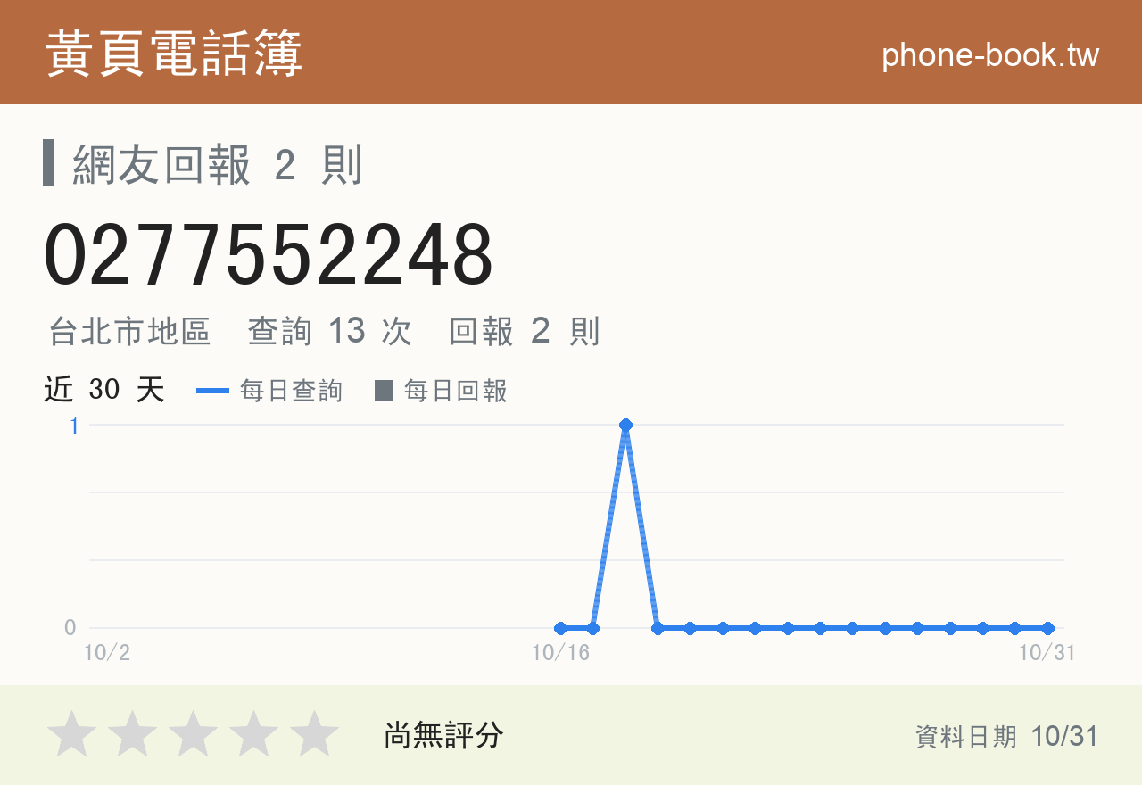 0277552248 評分卡：查詢 13 次、網友回報 2 則