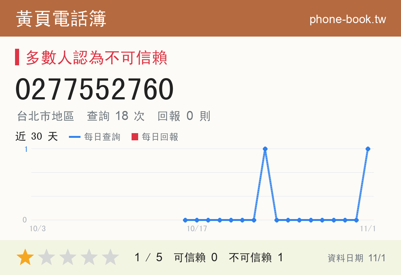 0277552760 評分卡：查詢 18 次、網友回報 0 則