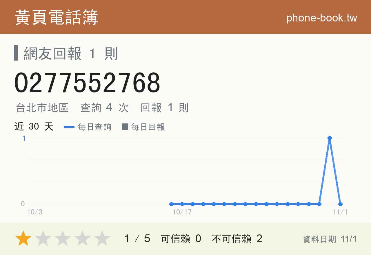 0277552768 評分卡：查詢 4 次、網友回報 1 則