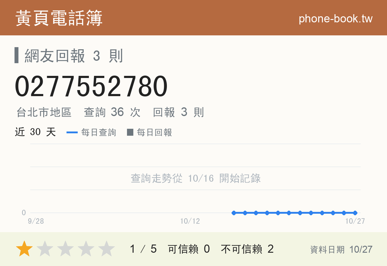 0277552780 評分卡：查詢 36 次、網友回報 3 則