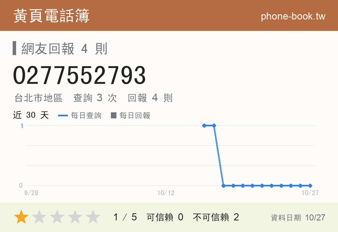 0277552793 評分卡：查詢 3 次、網友回報 4 則