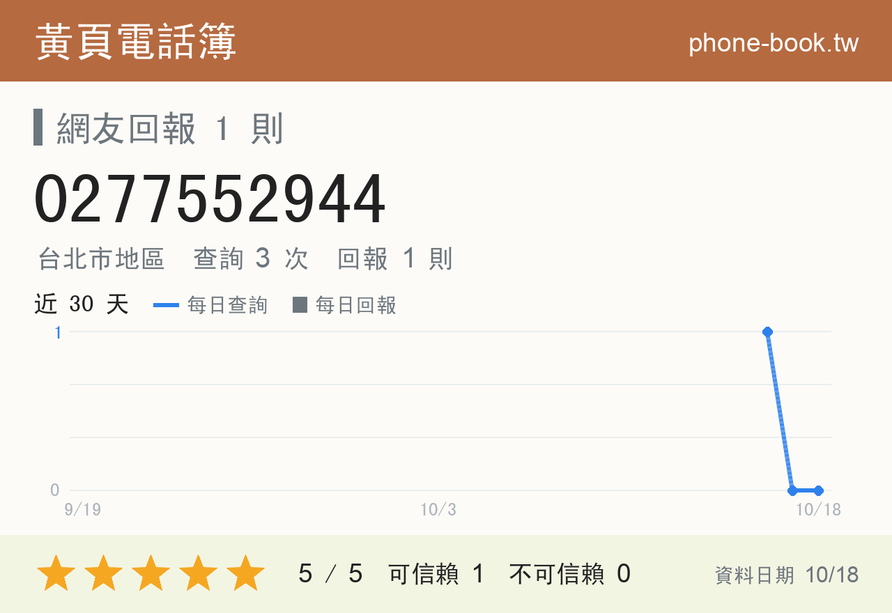0277552944 評分卡：查詢 3 次、網友回報 1 則