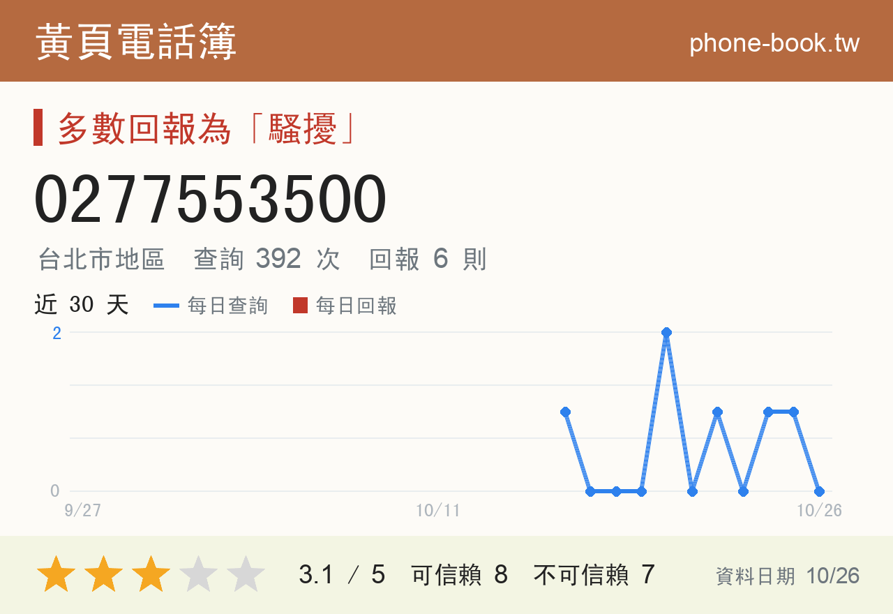 0277553500 評分卡：查詢 392 次、網友回報 6 則