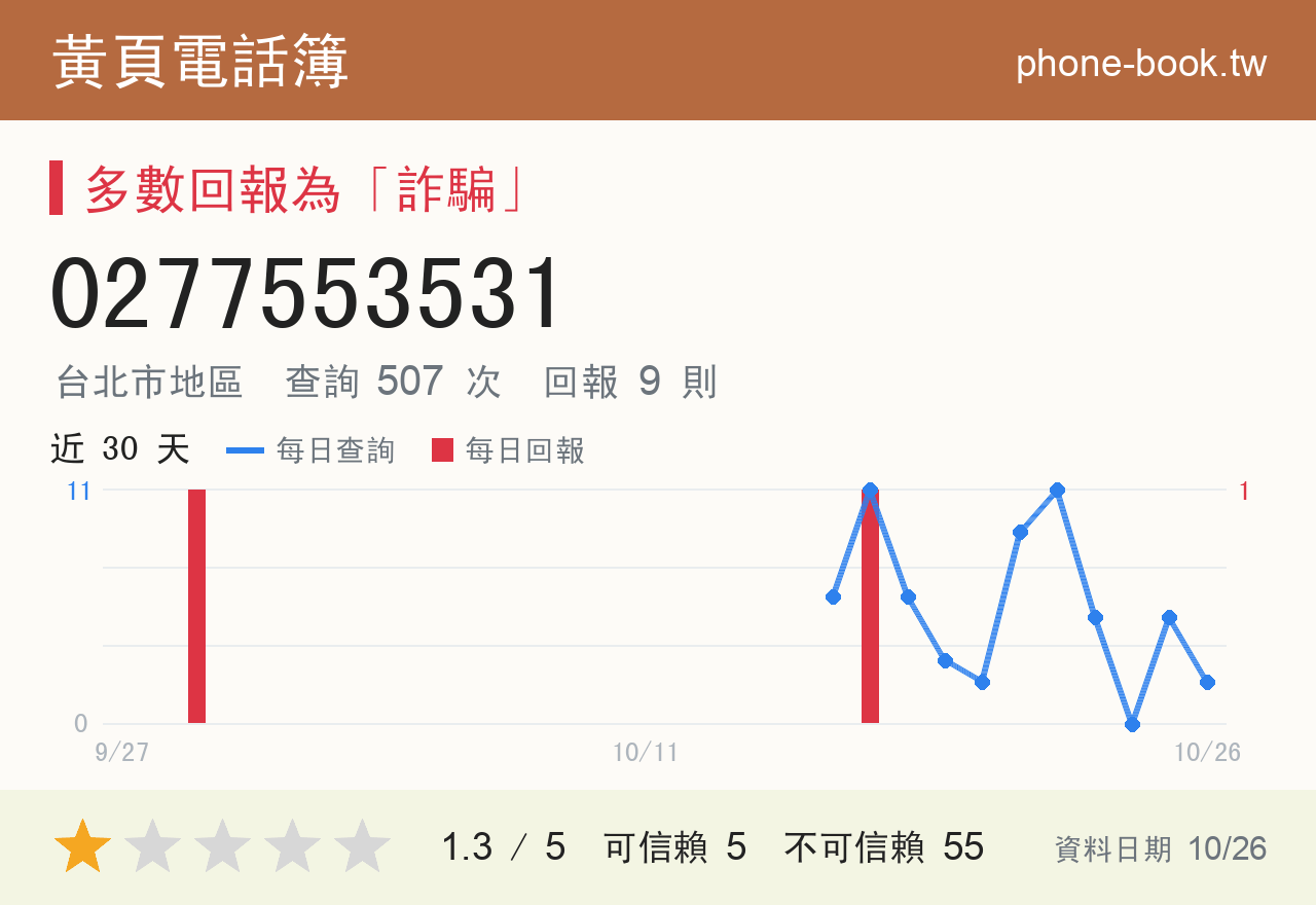 0277553531 評分卡：查詢 510 次、網友回報 9 則