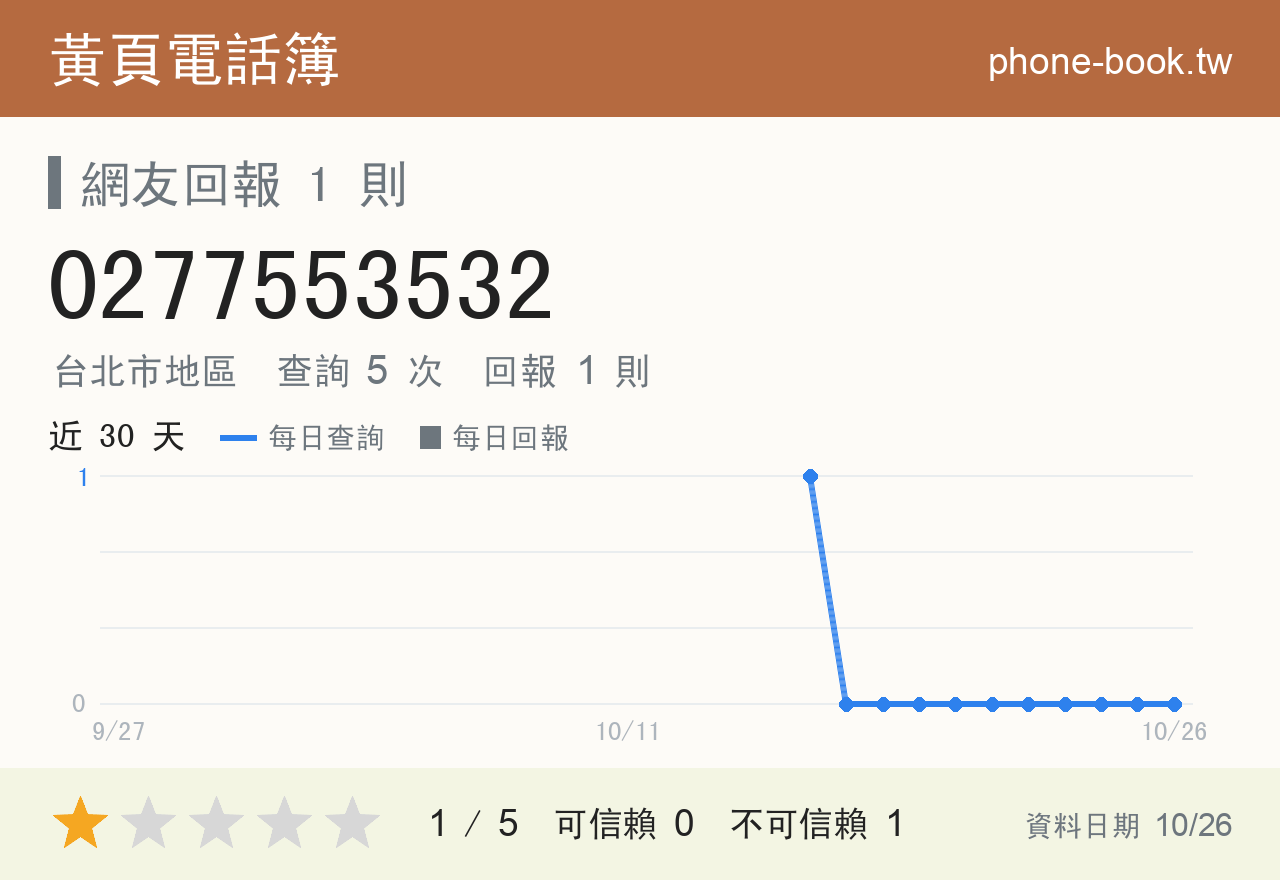 0277553532 評分卡：查詢 5 次、網友回報 1 則