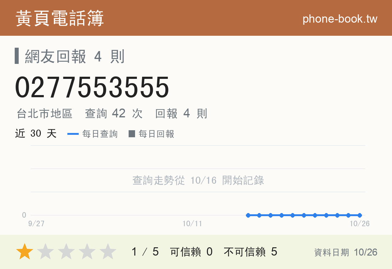 0277553555 評分卡：查詢 42 次、網友回報 4 則