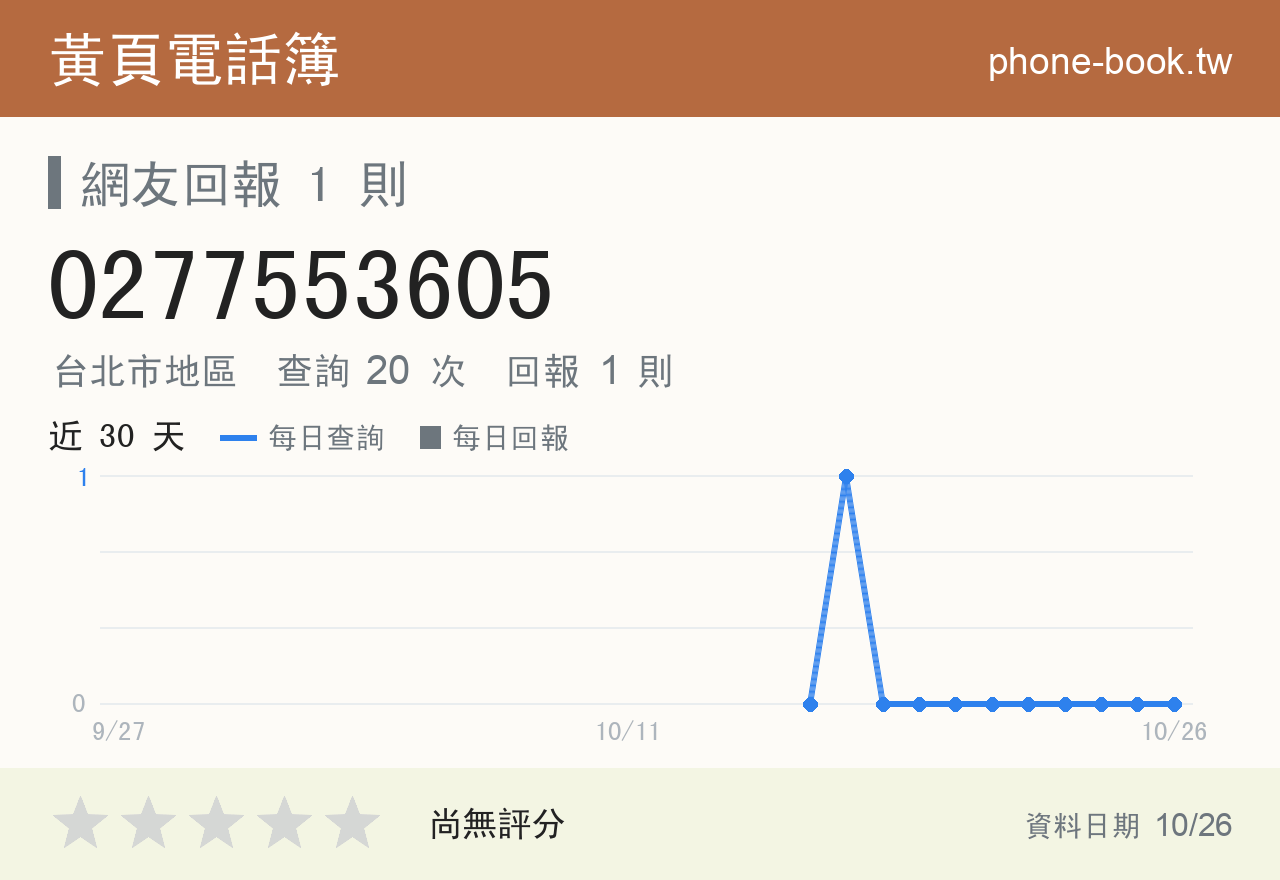 0277553605 評分卡：查詢 20 次、網友回報 1 則