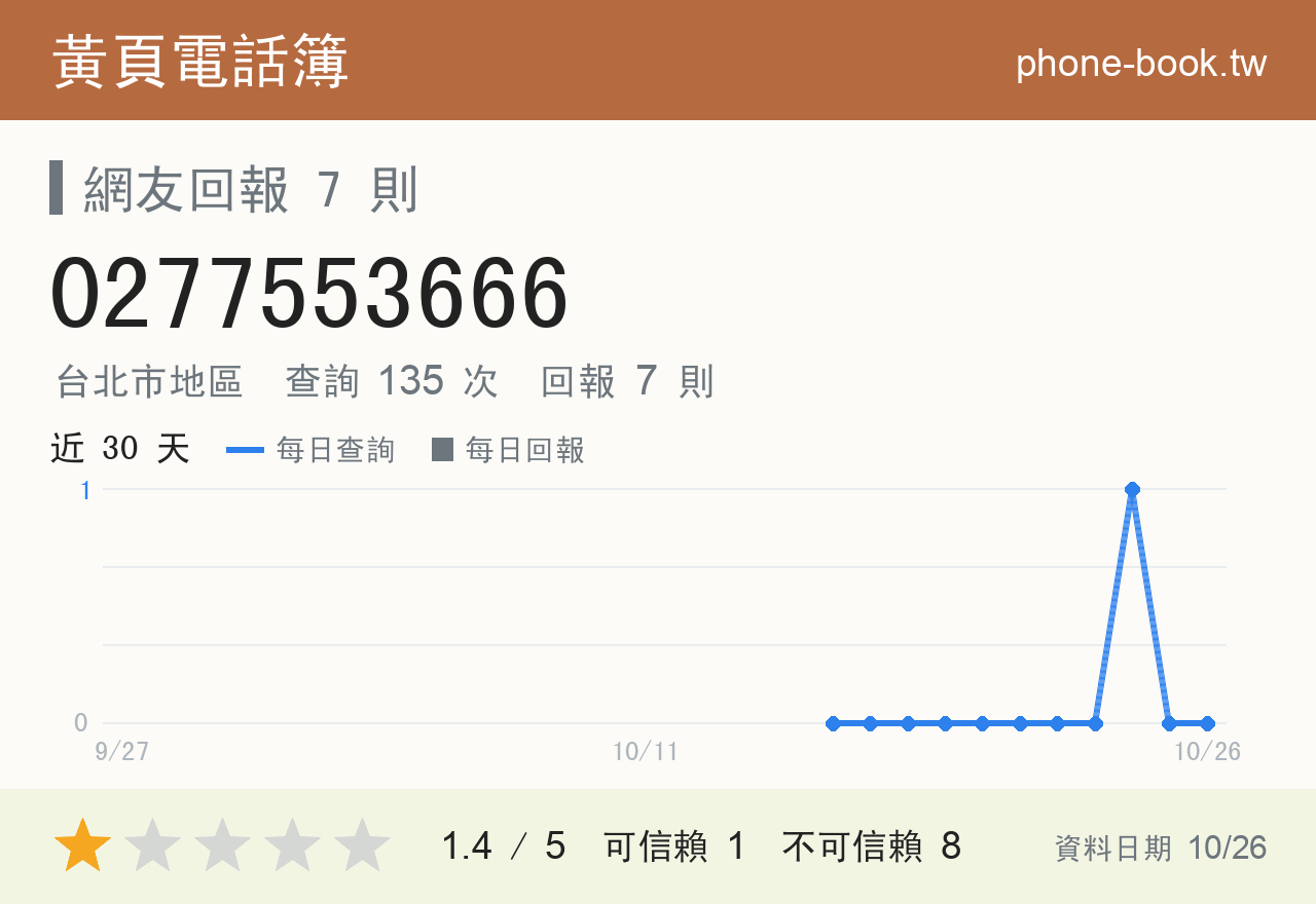 0277553666 評分卡：查詢 135 次、網友回報 7 則