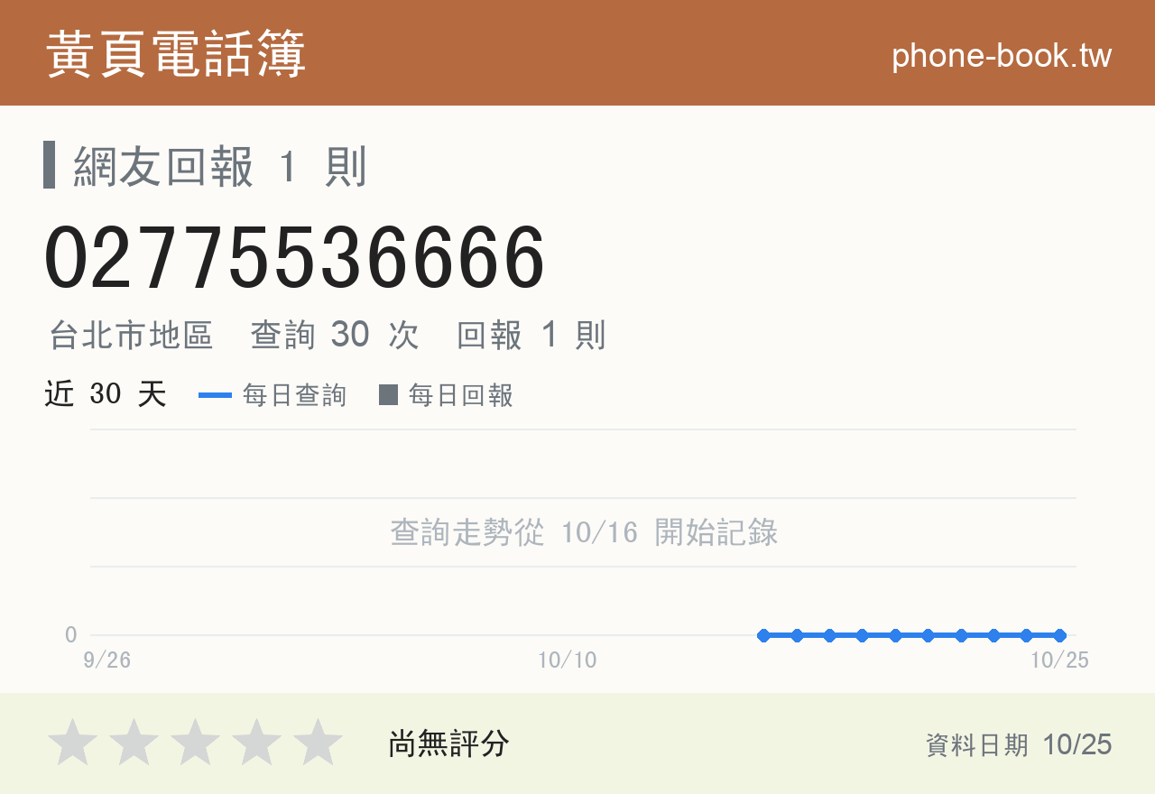02775536666 評分卡：查詢 30 次、網友回報 1 則