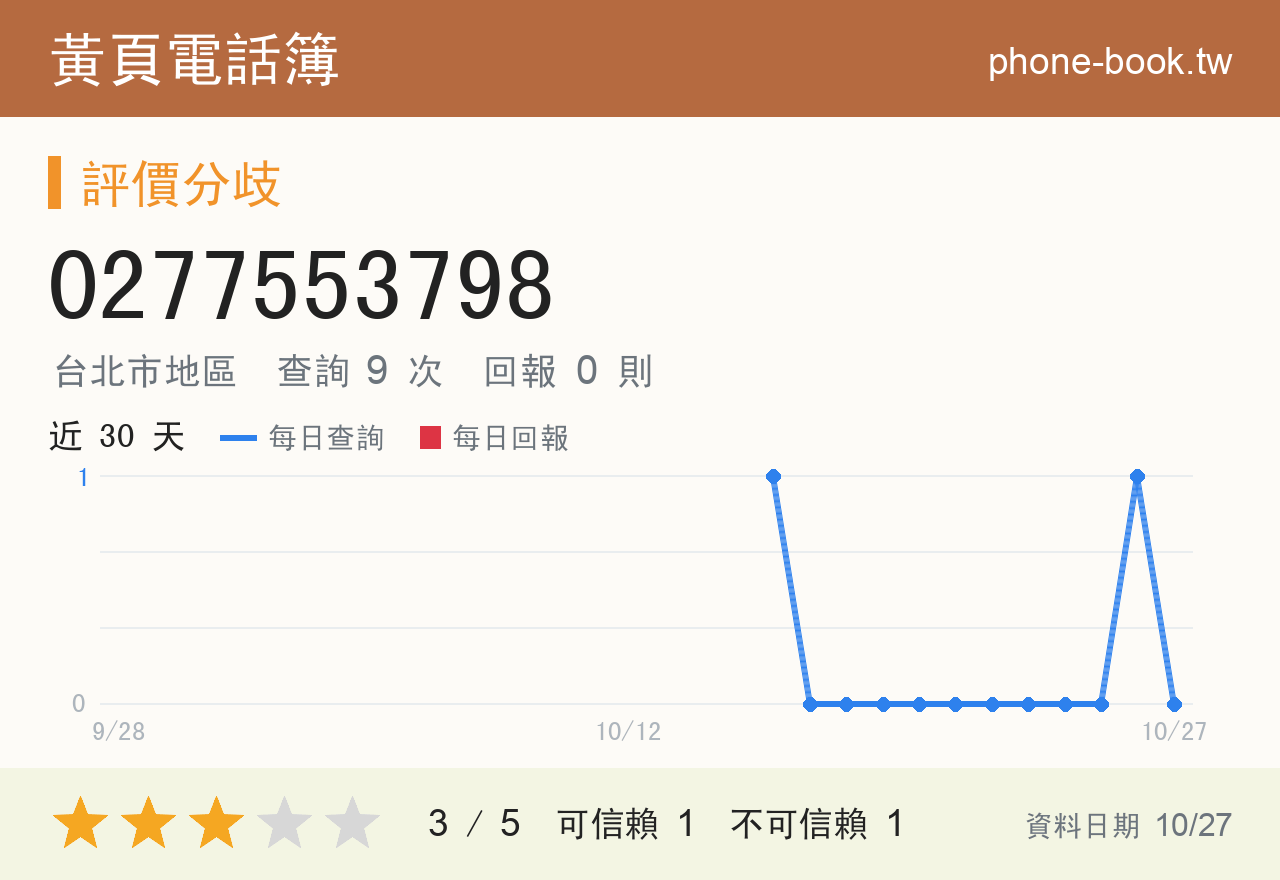 0277553798 評分卡：查詢 9 次、網友回報 0 則