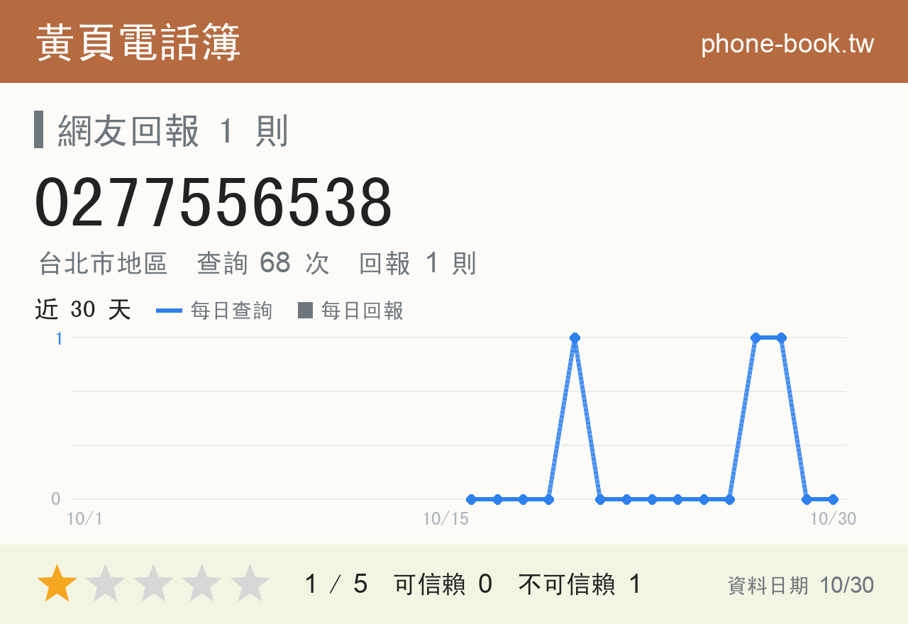0277556538 評分卡：查詢 68 次、網友回報 1 則