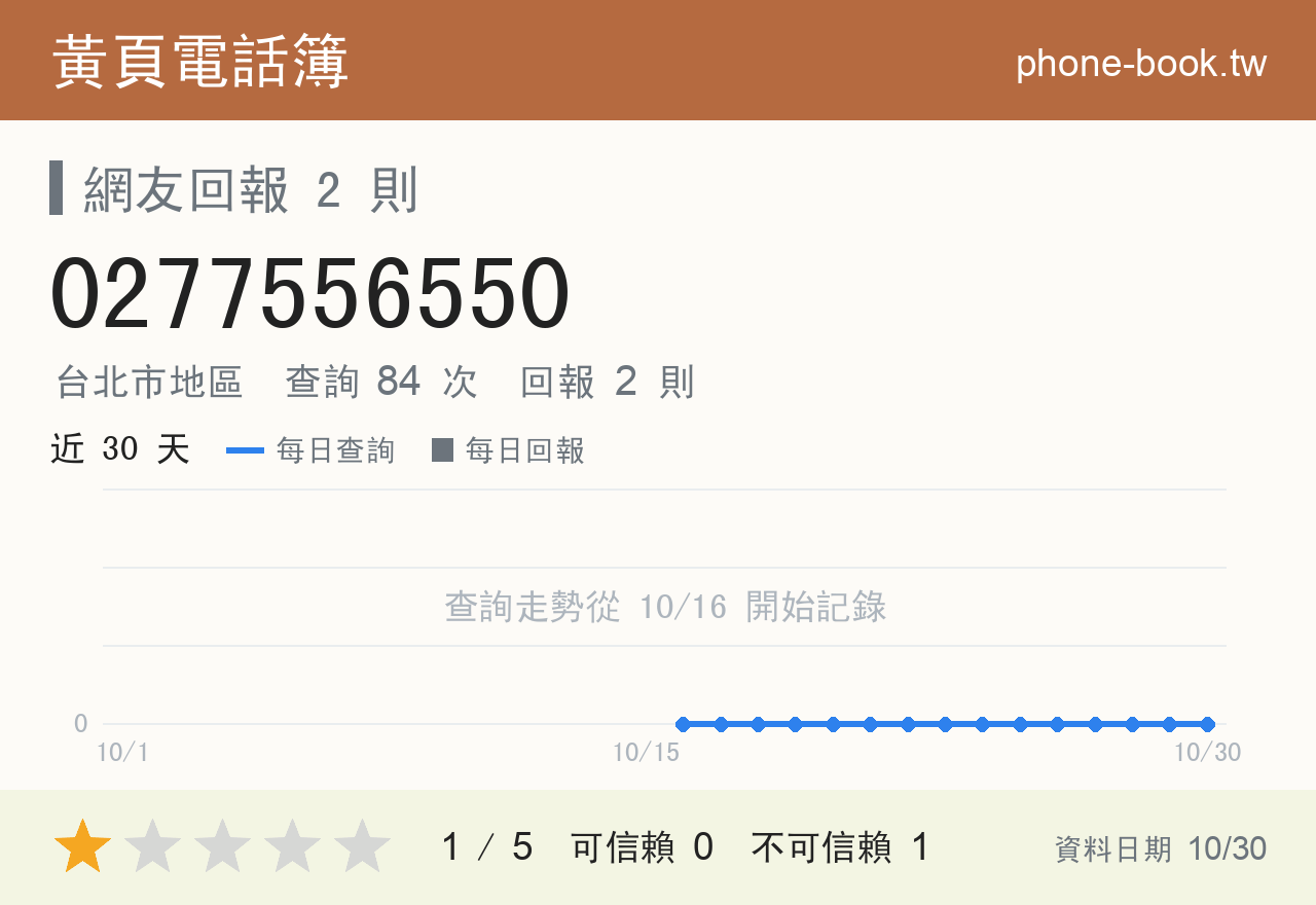 0277556550 評分卡：查詢 84 次、網友回報 2 則