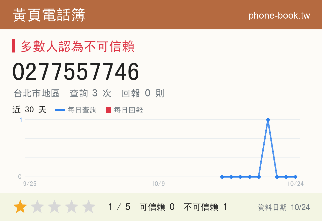 0277557746 評分卡：查詢 3 次、網友回報 0 則