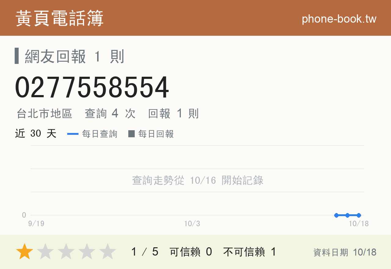 0277558554 評分卡：查詢 4 次、網友回報 1 則