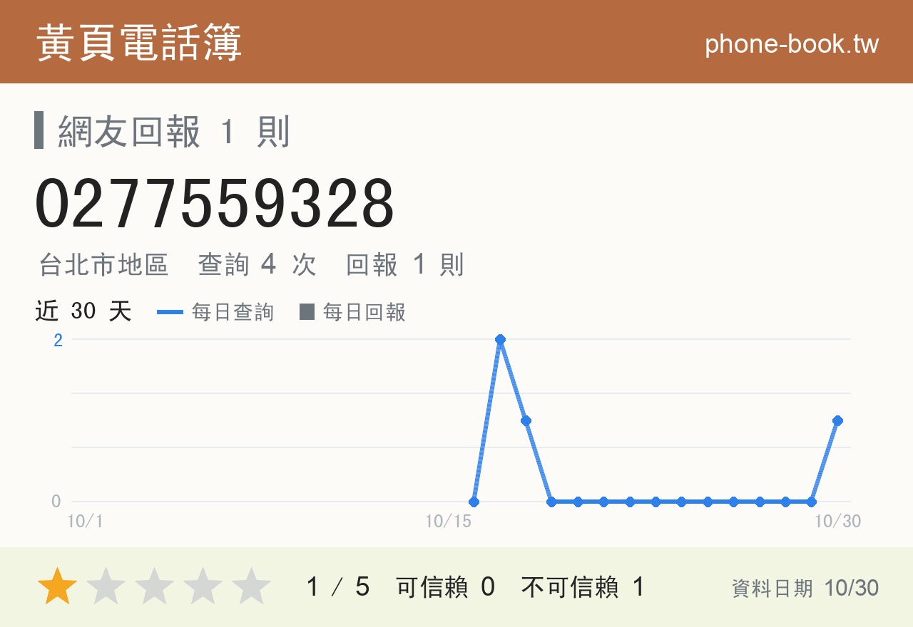 0277559328 評分卡：查詢 3 次、網友回報 1 則