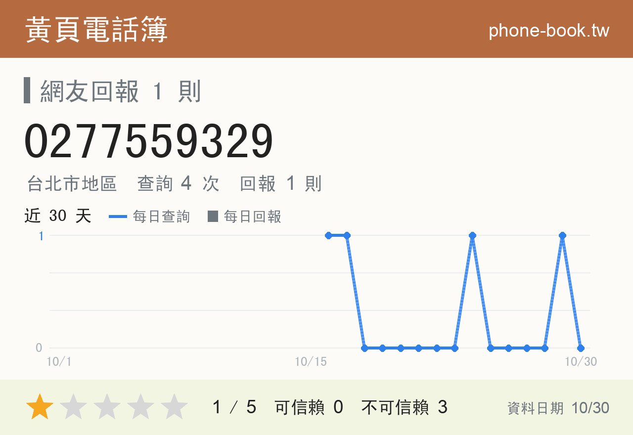 0277559329 評分卡：查詢 4 次、網友回報 1 則