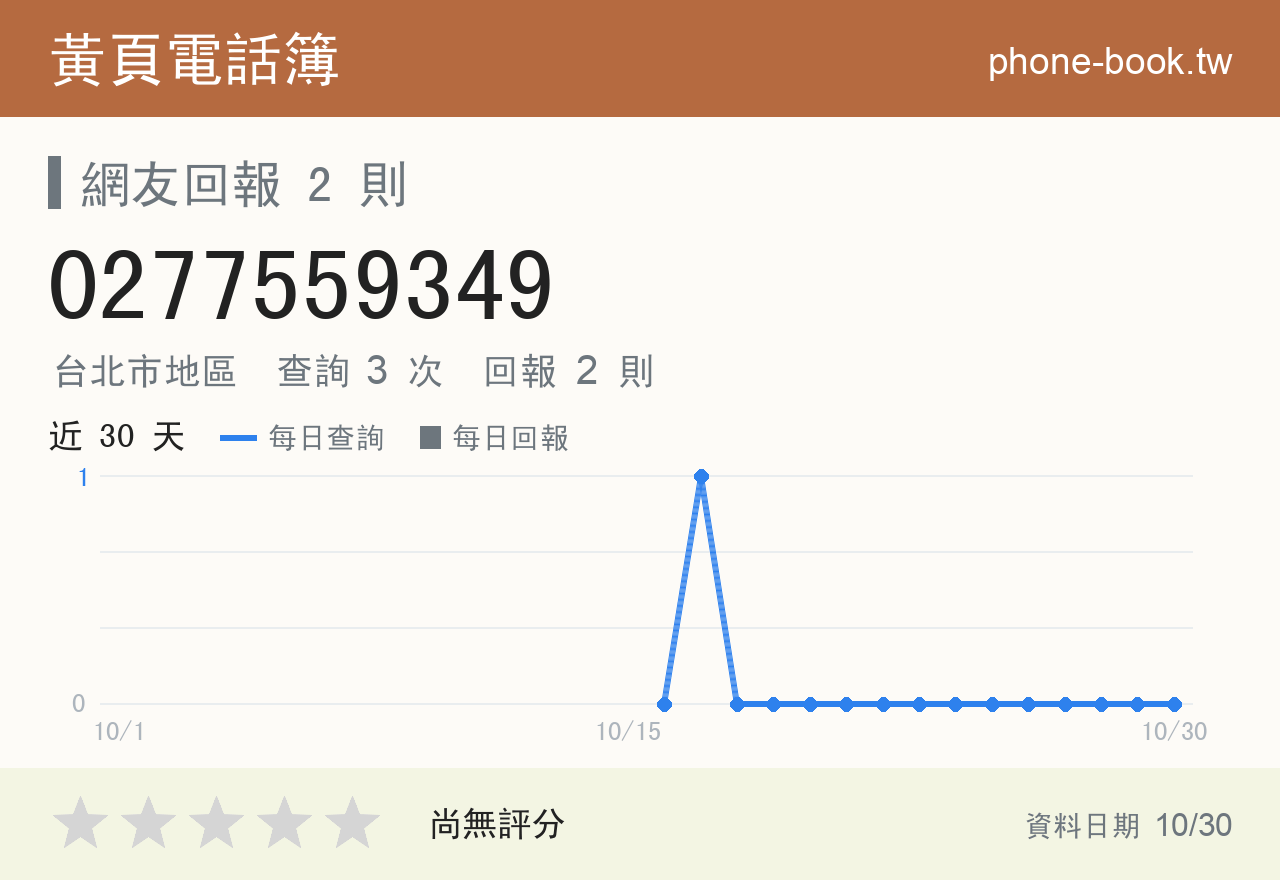 0277559349 評分卡：查詢 3 次、網友回報 2 則