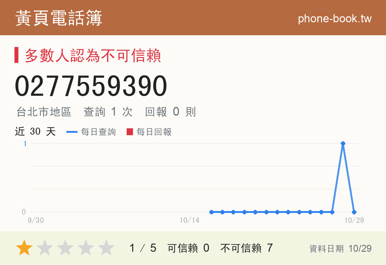 0277559390 評分卡：查詢 1 次、網友回報 0 則