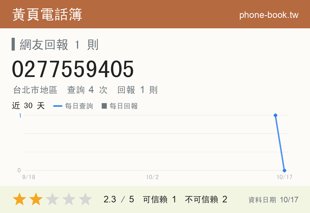 0277559405 評分卡：查詢 4 次、網友回報 1 則