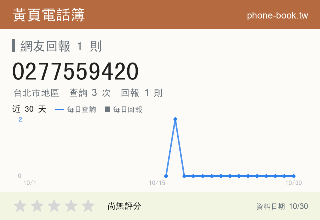0277559420 評分卡：查詢 3 次、網友回報 1 則