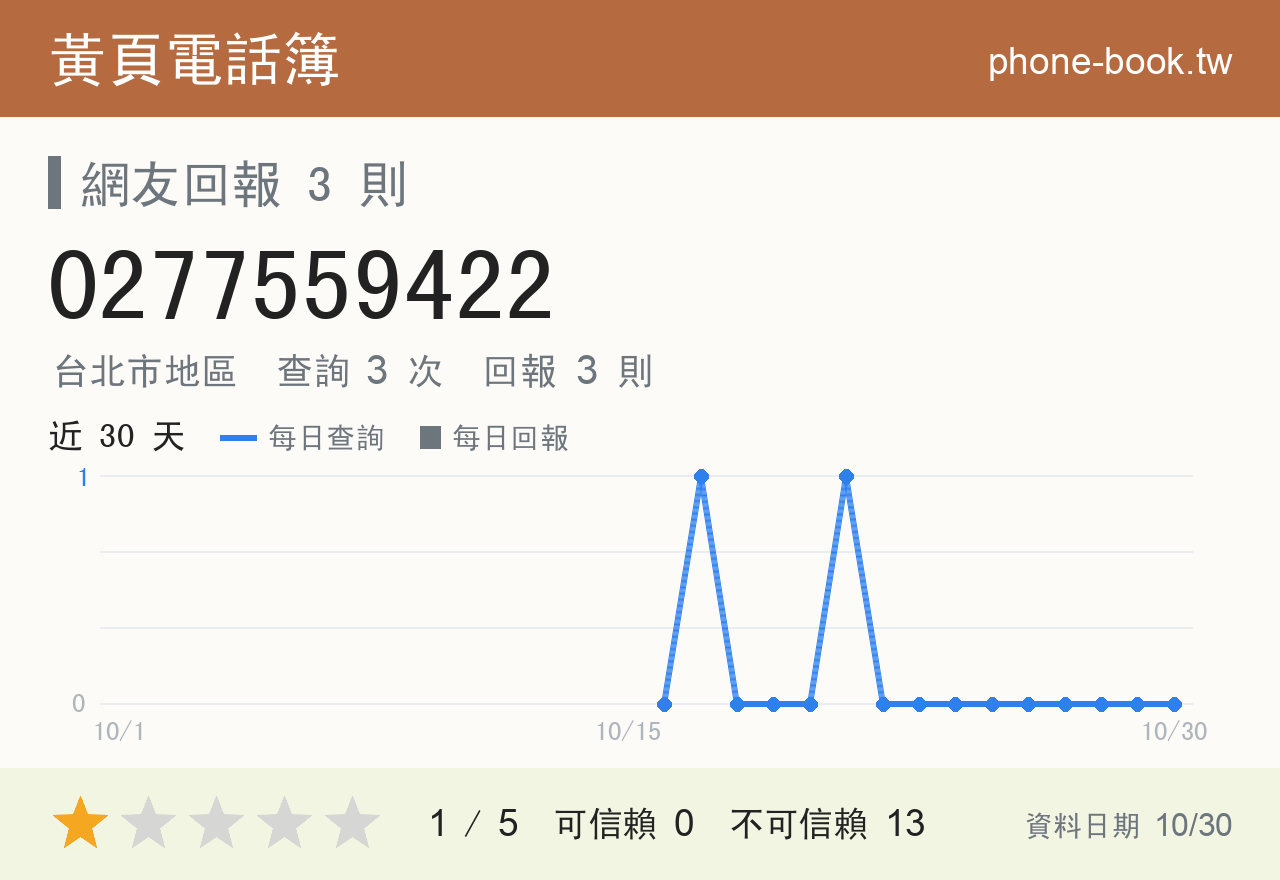 0277559422 評分卡：查詢 3 次、網友回報 3 則