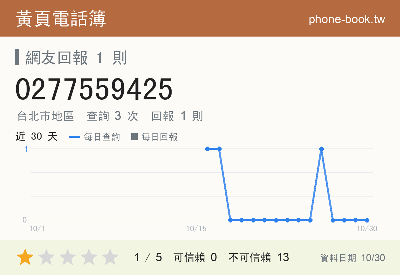 0277559425 評分卡：查詢 3 次、網友回報 1 則