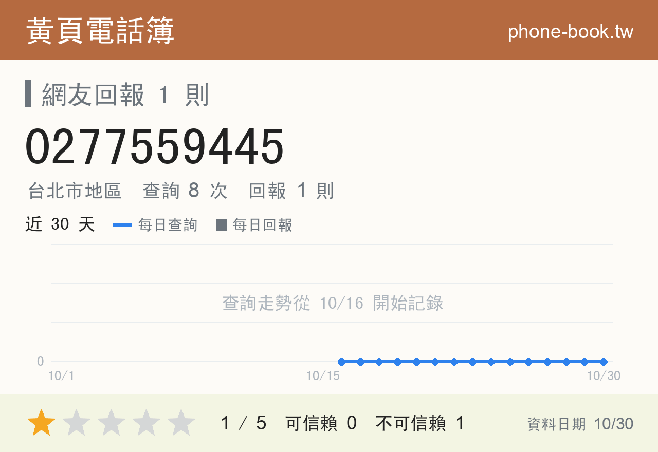 0277559445 評分卡：查詢 8 次、網友回報 1 則